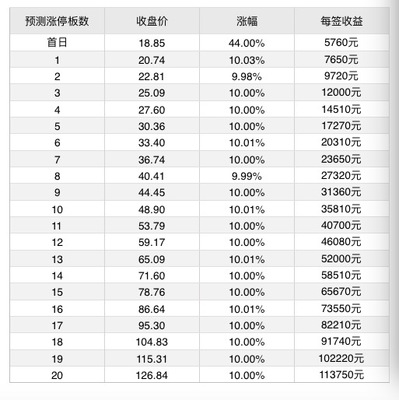 7月9日新股提示:芯能科技、東方環宇上市